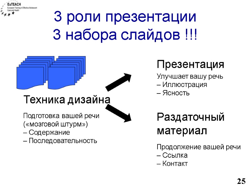 3 роли презентации  3 набора слайдов !!! 25 Техника дизайна Презентация  Раздаточный